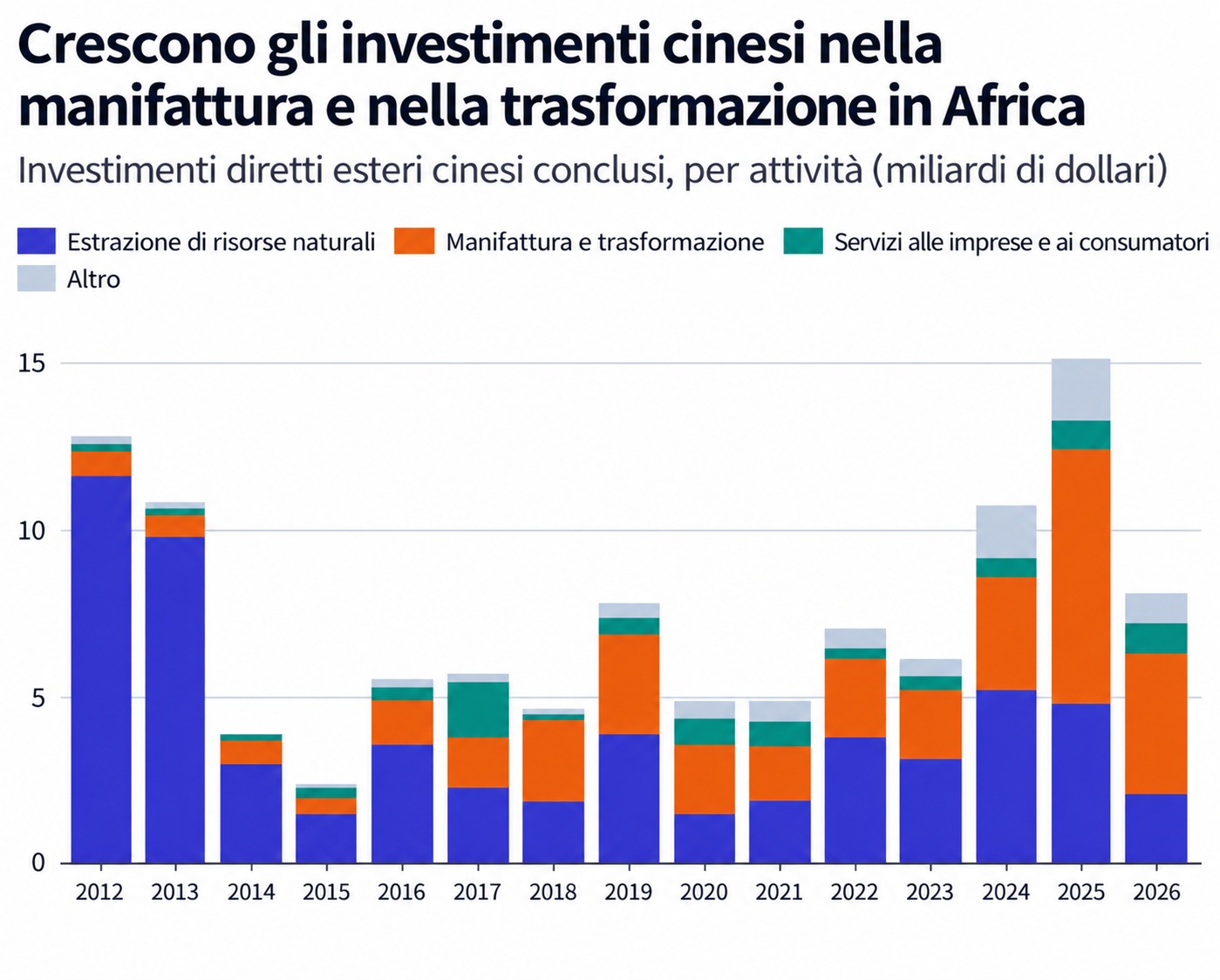 Grafica Fabbriche Miniere in Africa